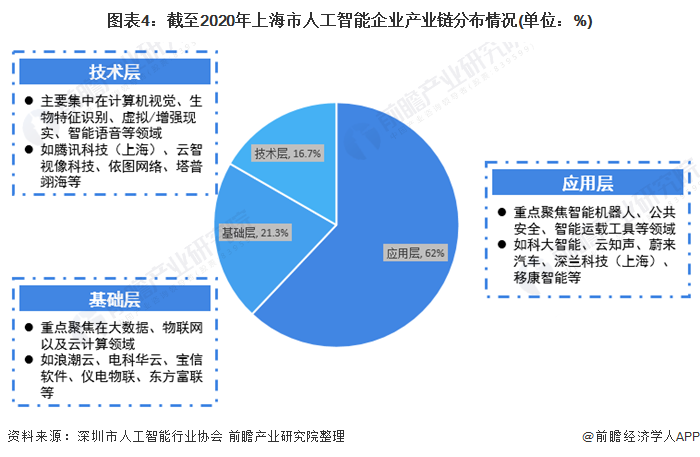 2021年上海市人工智能市場發展現狀分析 應用層企業數量眾多，核心集聚在智能機器人等賽道，基礎軟件開發尋求長足發展